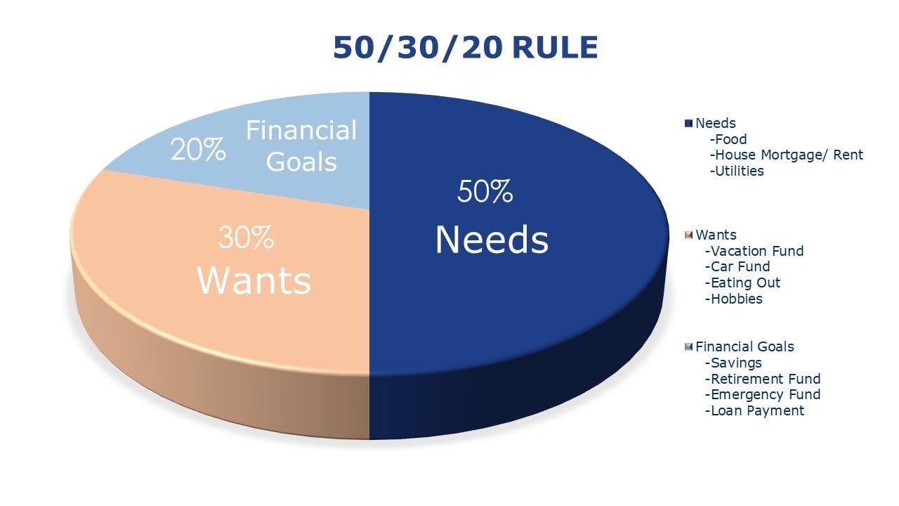 50 30 20 rule calculator